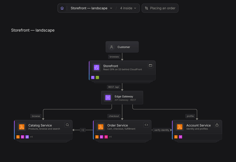 Clicking a system card on a landscape diagram opens it into its internals, then the breadcrumb zooms back out